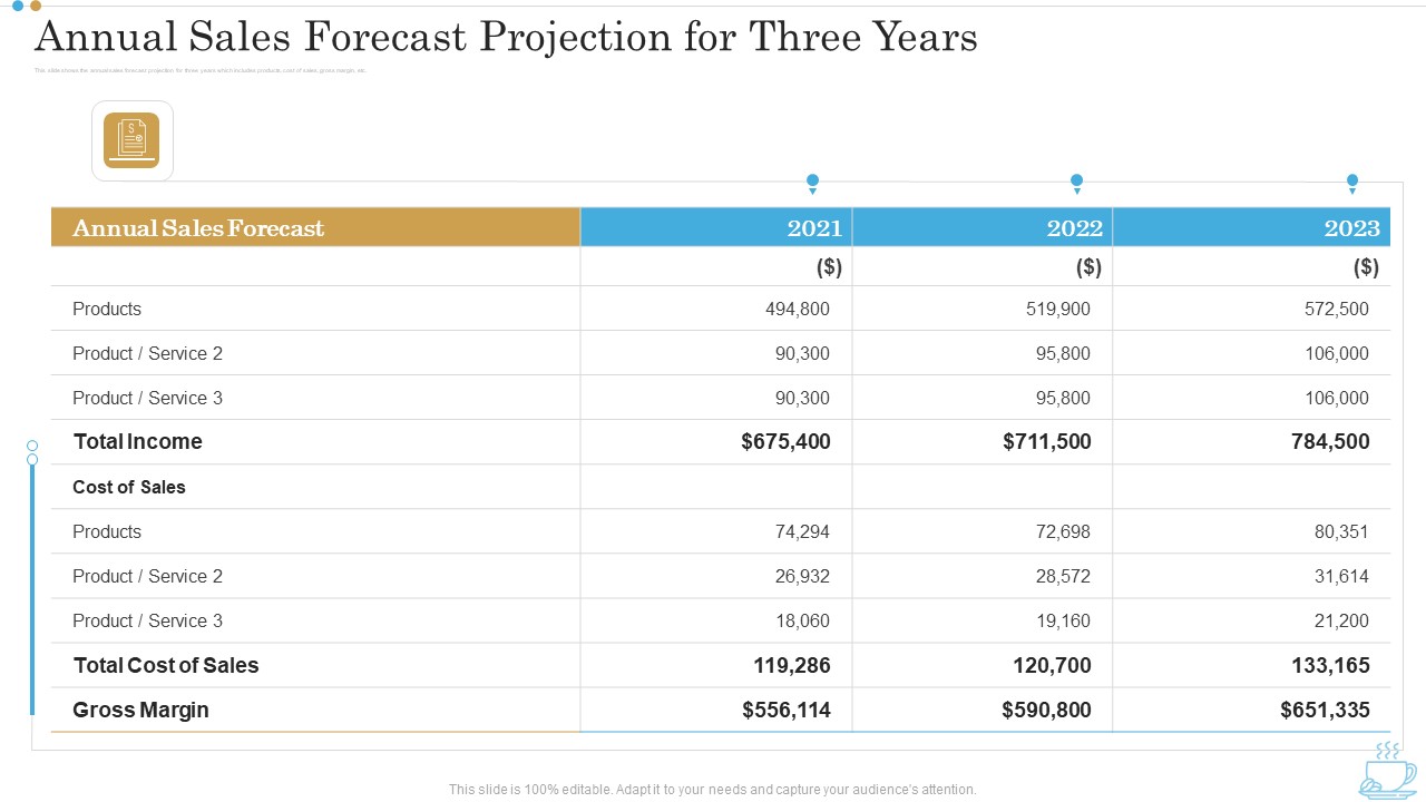 Annual Sales Forecast Projection For Three Years Business Plan For Opening A Coffeehouse Ppt Infographic Template Maker PDF