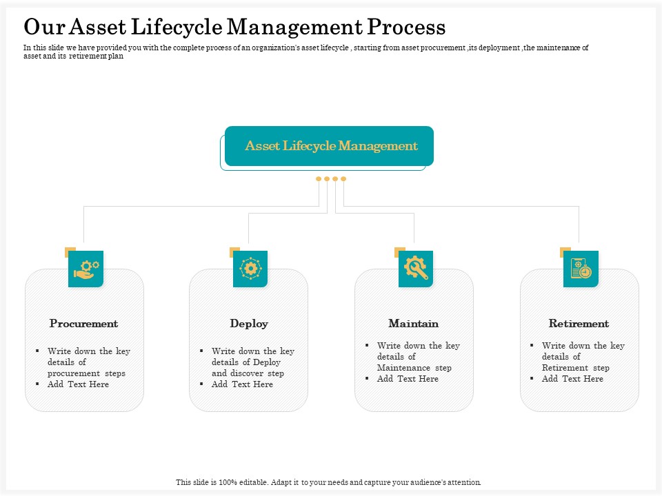 Application Life Cycle Analysis Capital Assets Our Asset Lifecycle Management Process Icons PDF