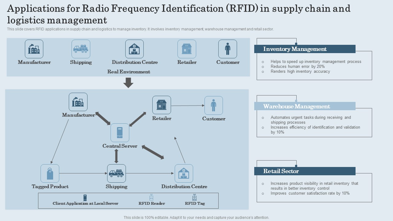 Applications For Radio Frequency Identification RFID In Supply Chain And Logistics Management Ideas PDF