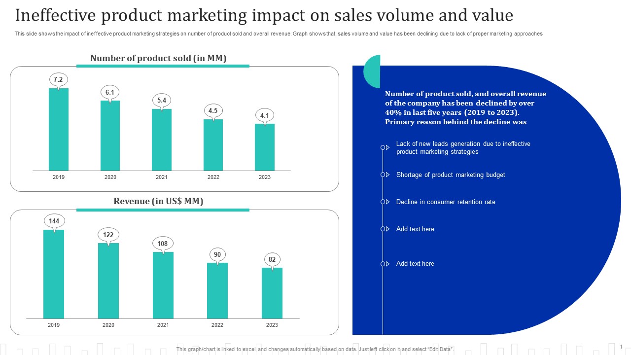Approach Optimization For Brand Promotion Strategy Ineffective Product Marketing Impact On Sales Designs PDF