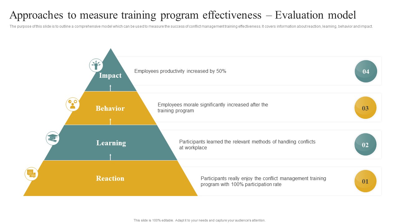 Approaches To Measure Training Program Effectiveness Evaluation Model Icons PDF