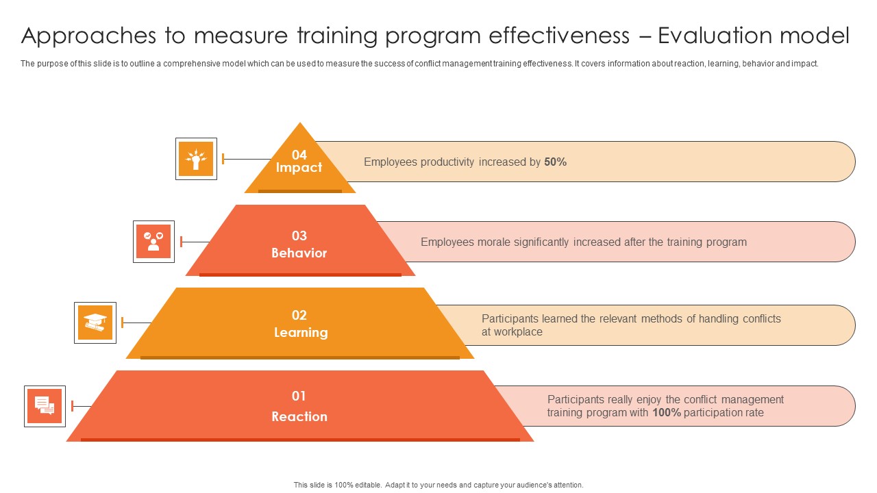 Approaches To Measure Training Program Effectiveness Evaluation Model Ppt Ideas Designs PDF