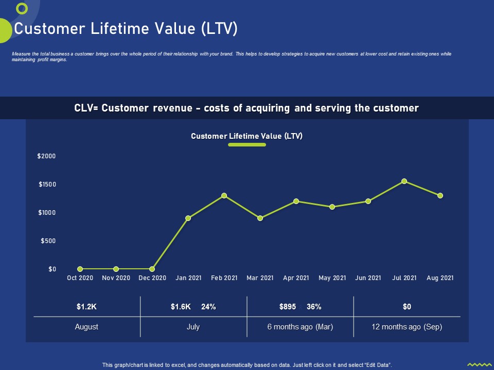Assessing Consumer Buying Behavior Boosting Profits Customer Lifetime Value LTV Brochure PDF