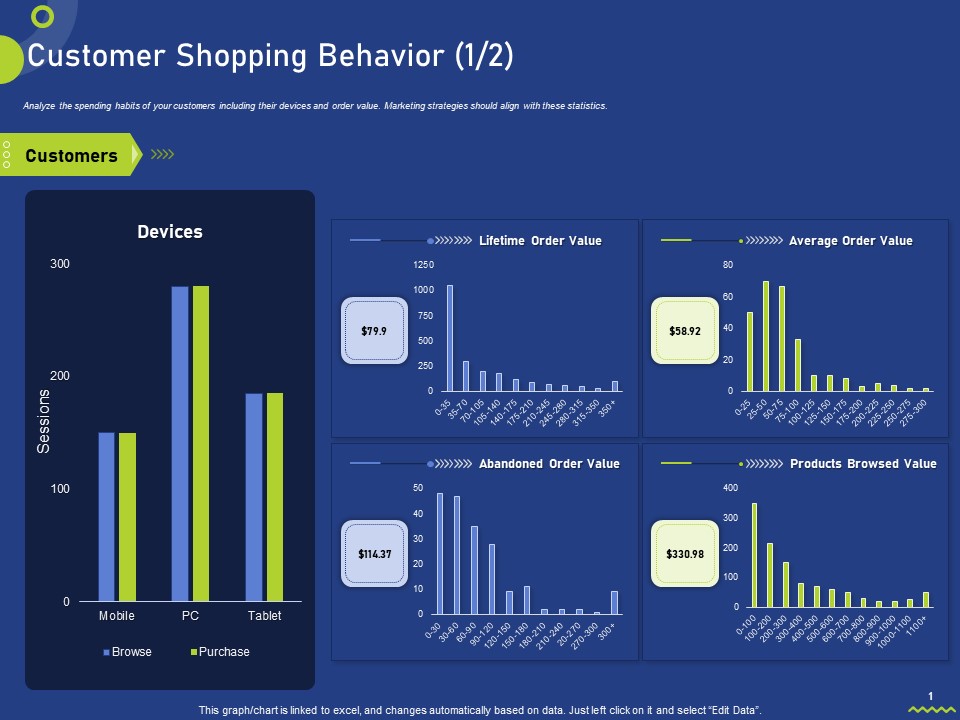Assessing Consumer Buying Behavior Boosting Profits Customer Shopping Behavior Value Summary PDF