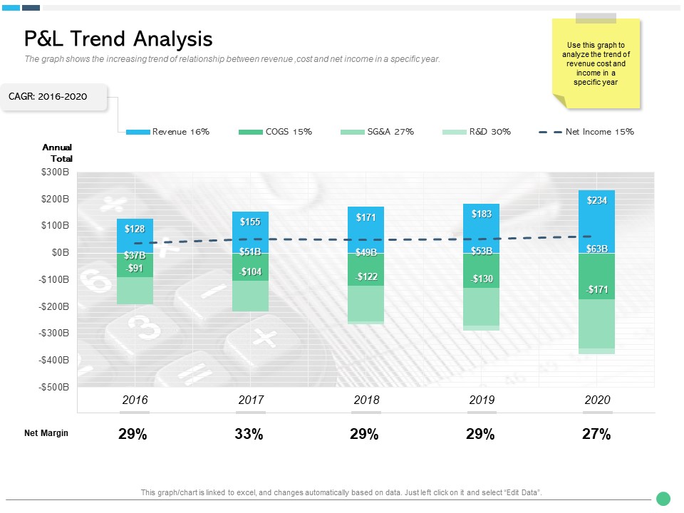 Assessing Synergies Pandl Trend Analysis Ppt PowerPoint Presentation Show Ideas PDF