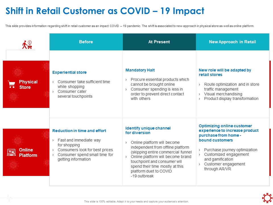 Assessing The Impact Of COVID On Retail Business Segment Shift In Retail Customer As Covid 19 Impact Information PDF