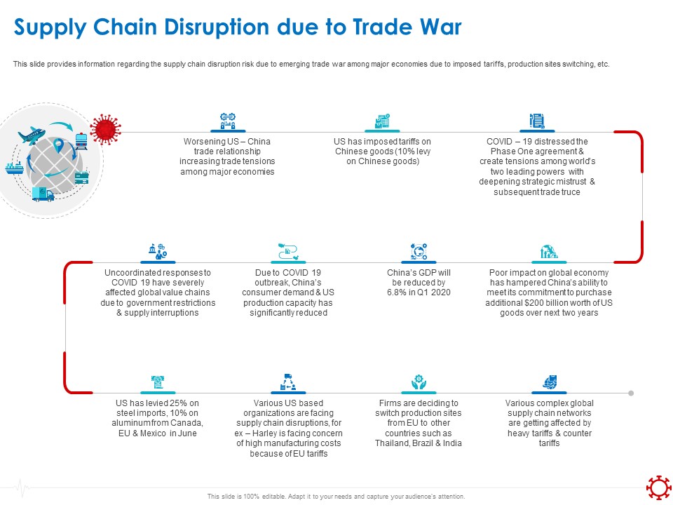Assessing The Impact Of COVID On Retail Business Segment Supply Chain Disruption Due To Trade War Template PDF