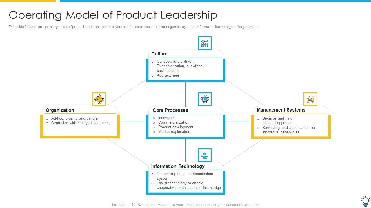 Assuring Management In Product Innovation To Enhance Processes Operating Model Of Product Leadership Infographics PDF