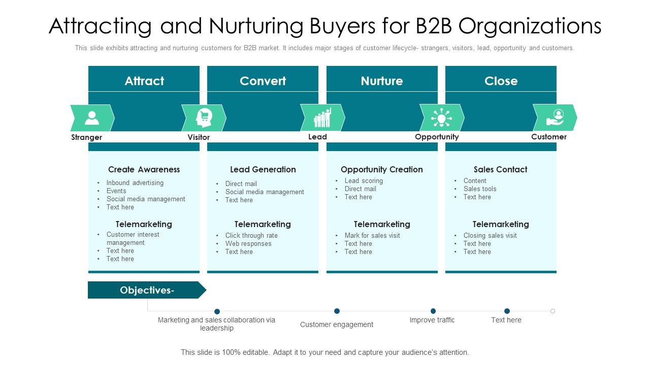 Attracting And Nurturing Buyers For B2B Organizations Ppt PowerPoint Presentation File Graphics Tutorials PDF