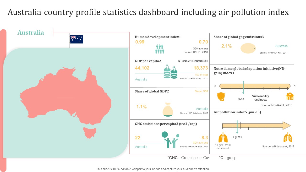 Australia Country Profile Statistics Dashboard Including Air Pollution Index Professional PDF