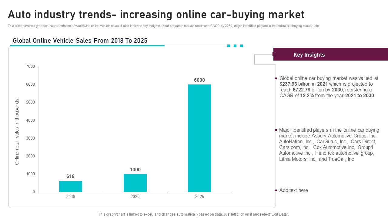 Auto Industry Trends Increasing Online Car Buying Market Global Automotive Manufacturing Market Analysis Formats PDF