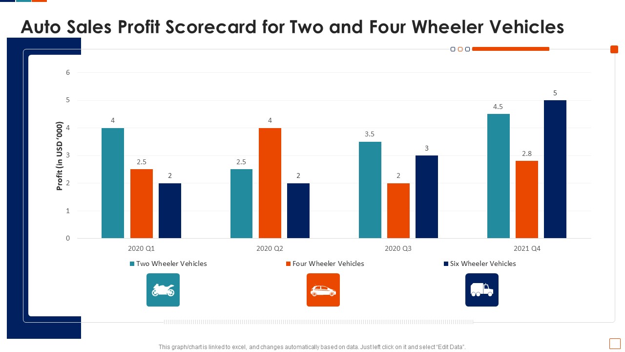 Auto Sales Profit Scorecard For Two And Four Wheeler Vehicles Inspiration PDF