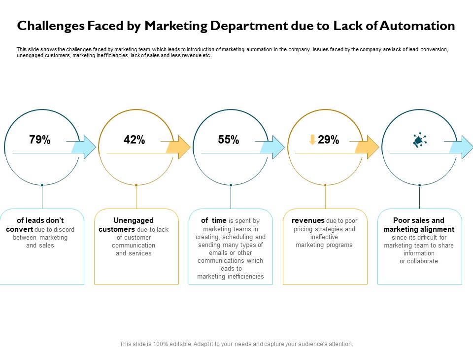 Automatically Controlling Process Challenges Faced By Marketing Department Due To Lack Of Automation Sample PDF