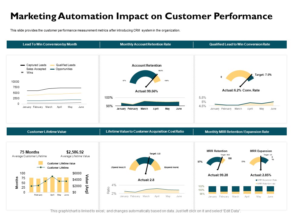 Automatically Controlling Process Marketing Automation Impact On Customer Performance Inspiration PDF