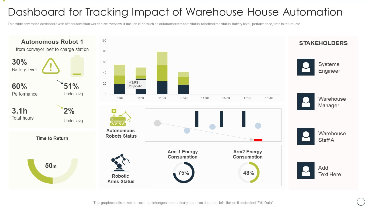 Automating Supply Chain Dashboard For Tracking Impact Of Warehouse House Automation Graphics PDF