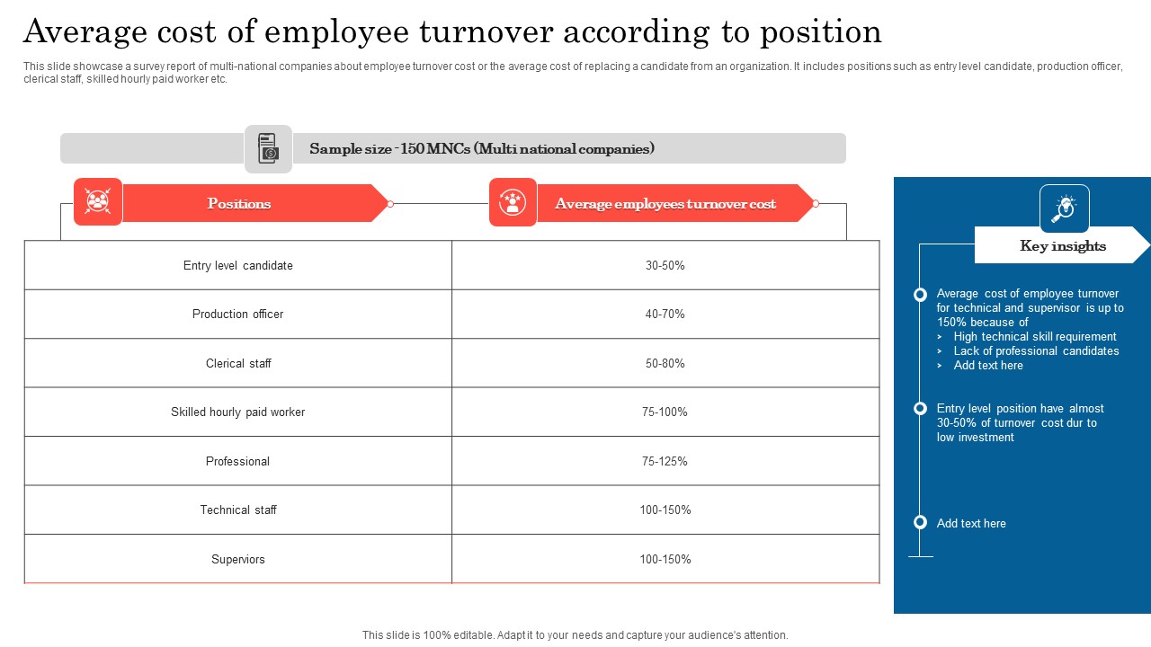Average Cost Of Employee Turnover According To Position Topics PDF
