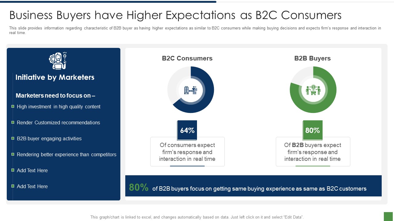 B2B Lead Generation Plan Business Buyers Have Higher Expectations As B2c Consumers Template PDF