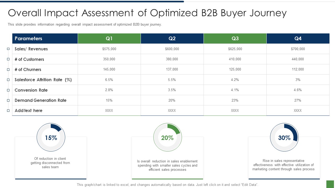 B2B Lead Generation Plan Overall Impact Assessment Of Optimized B2b Buyer Journey Slides PDF