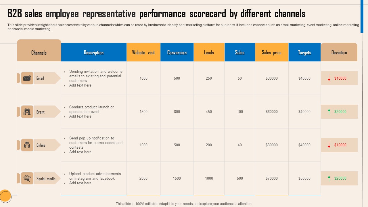 B2B Sales Employee Representative Performance Scorecard By Different Channels Brochure PDF