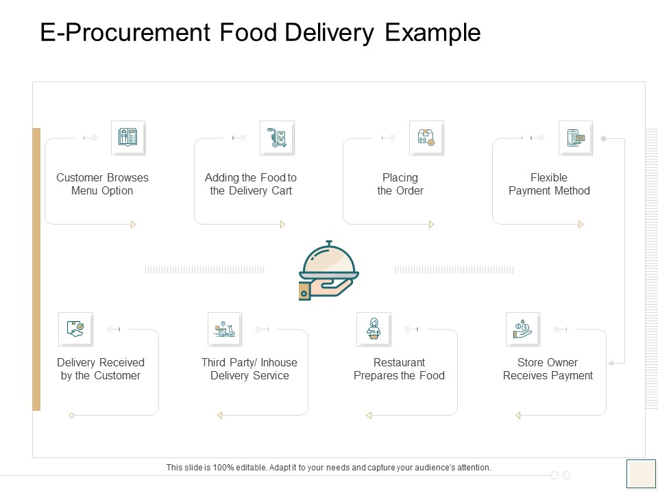 B2B Trade Management E Procurement Food Delivery Example Ppt Icon Good PDF