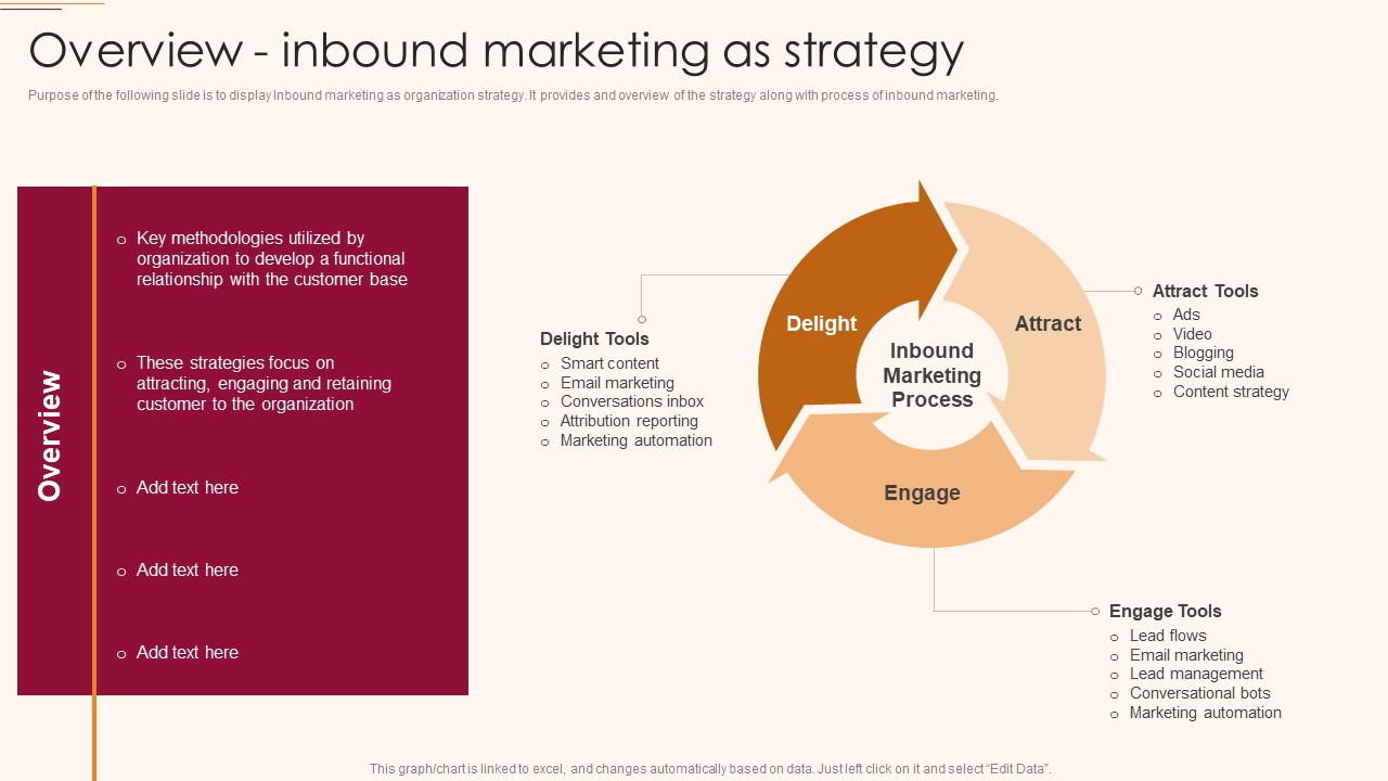 B2C And B2B Business Promotion Strategy Overview Inbound Marketing As Strategy Designs PDF