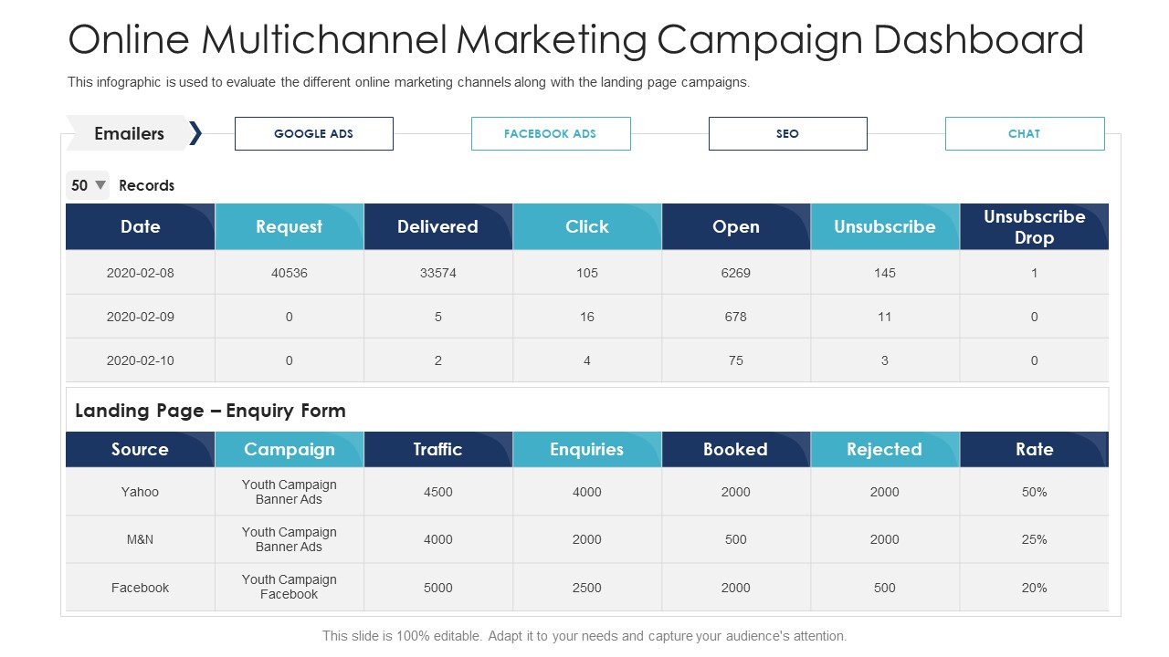 B2C Marketing Initiatives Strategies For Business Online Multichannel Marketing Campaign Dashboard Summary PDF