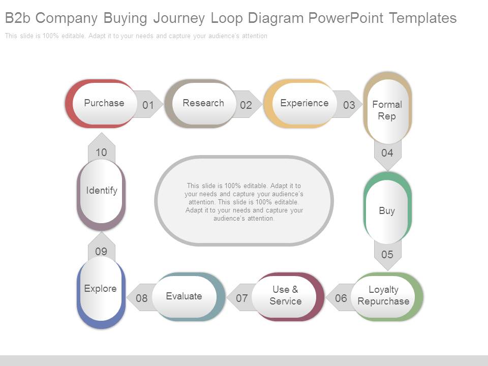 B2b Company Buying Journey Loop Diagram Powerpoint Templates