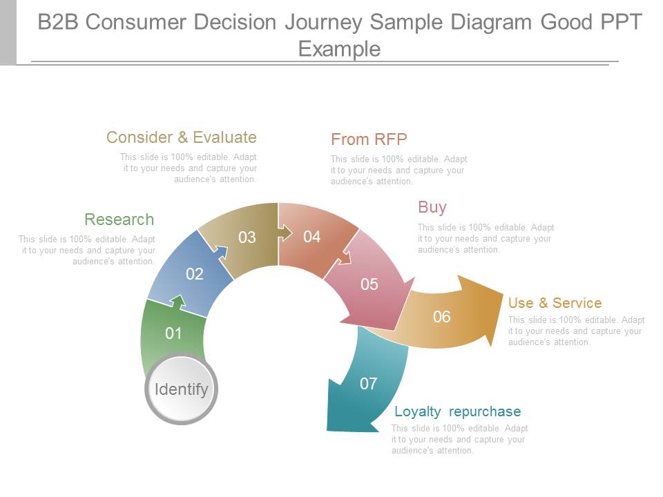 B2b Consumer Decision Journey Sample Diagram Good Ppt Example