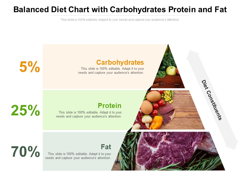 Balanced Diet Chart With Carbohydrates Protein And Fat Ppt PowerPoint Presentation Model Clipart Images PDF