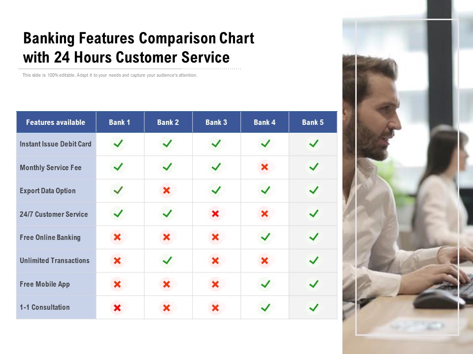 Banking Features Comparison Chart With 24 Hours Customer Service Ppt PowerPoint Presentation Summary Smartart PDF
