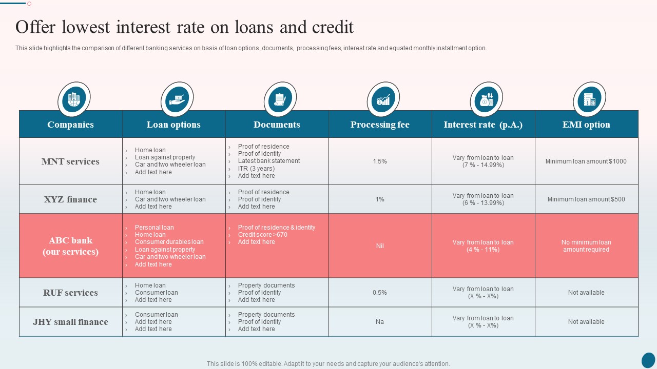 Banking Operations Management Offer Lowest Interest Rate On Loans And Credit Slides PDF
