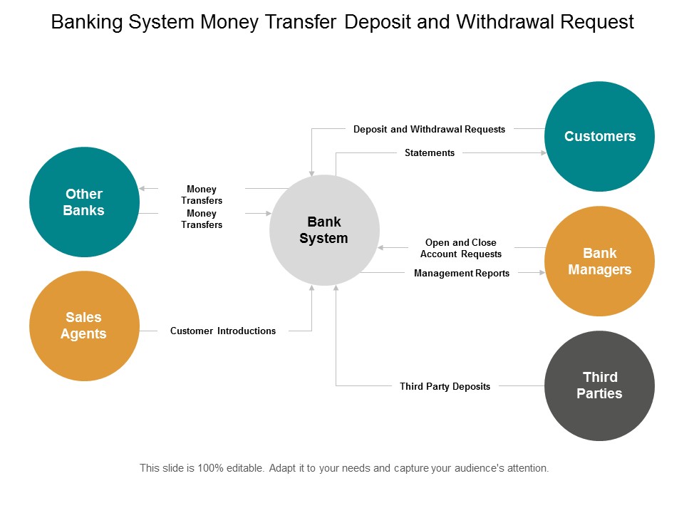 Banking System Money Transfer Deposit And Withdrawal Request Ppt Powerpoint Presentation Gallery Graphics Download