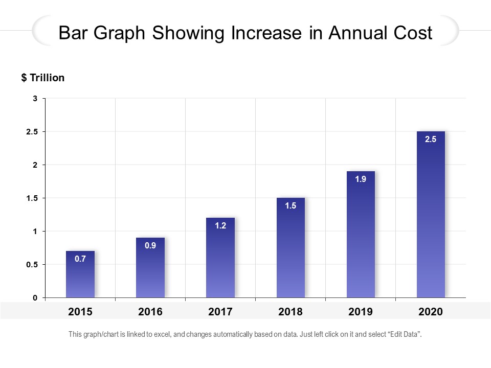 Bar Graph Showing Increase In Annual Cost Ppt PowerPoint Presentation Infographic Template Inspiration PDF