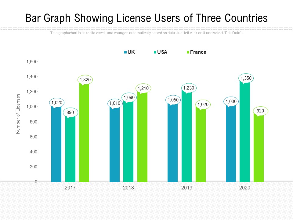 Bar Graph Showing License Users Of Three Countries Ppt PowerPoint Presentation Outline Guide PDF