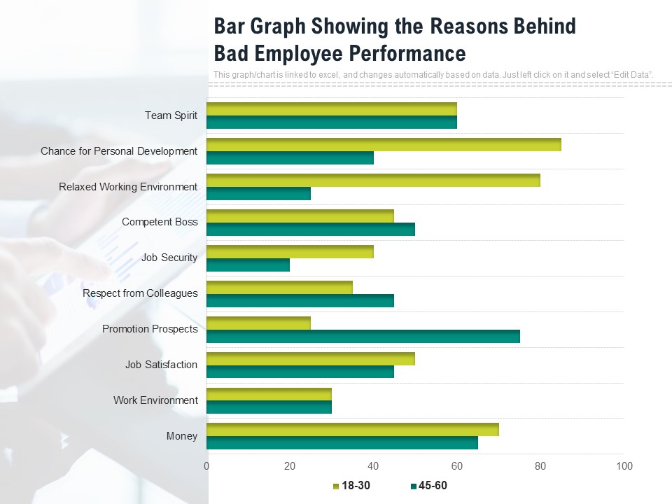 Bar Graph Showing The Reasons Behind Bad Employee Performance Ppt PowerPoint Presentation Slides Tips PDF