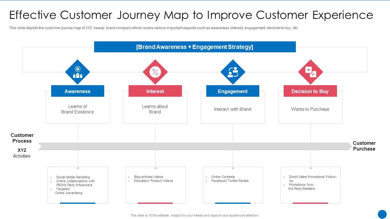 Beauty Care Firm Effective Customer Journey Map To Improve Customer Experience Slides PDF