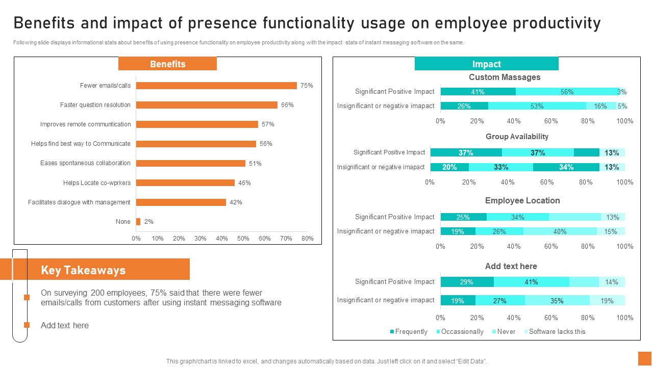 Benefits And Impact Of Presence Functionality Usage On Employee Productivity Ppt Slides Graphics Pictures PDF