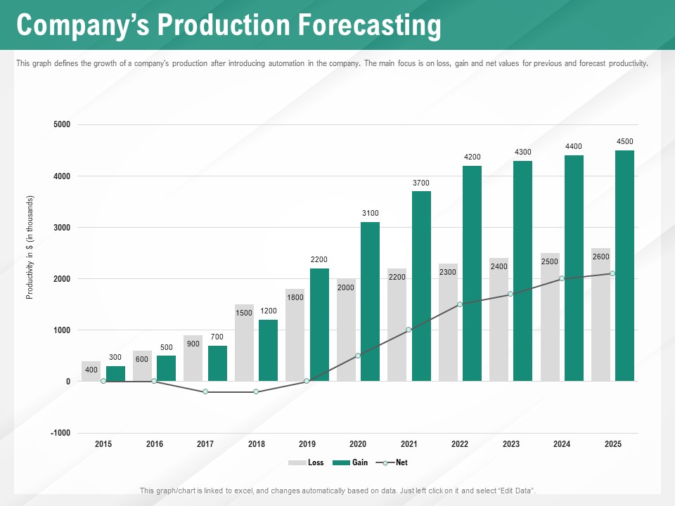 Benefits Of Business Process Automation Companys Production Forecasting Ppt Model Master Slide PDF
