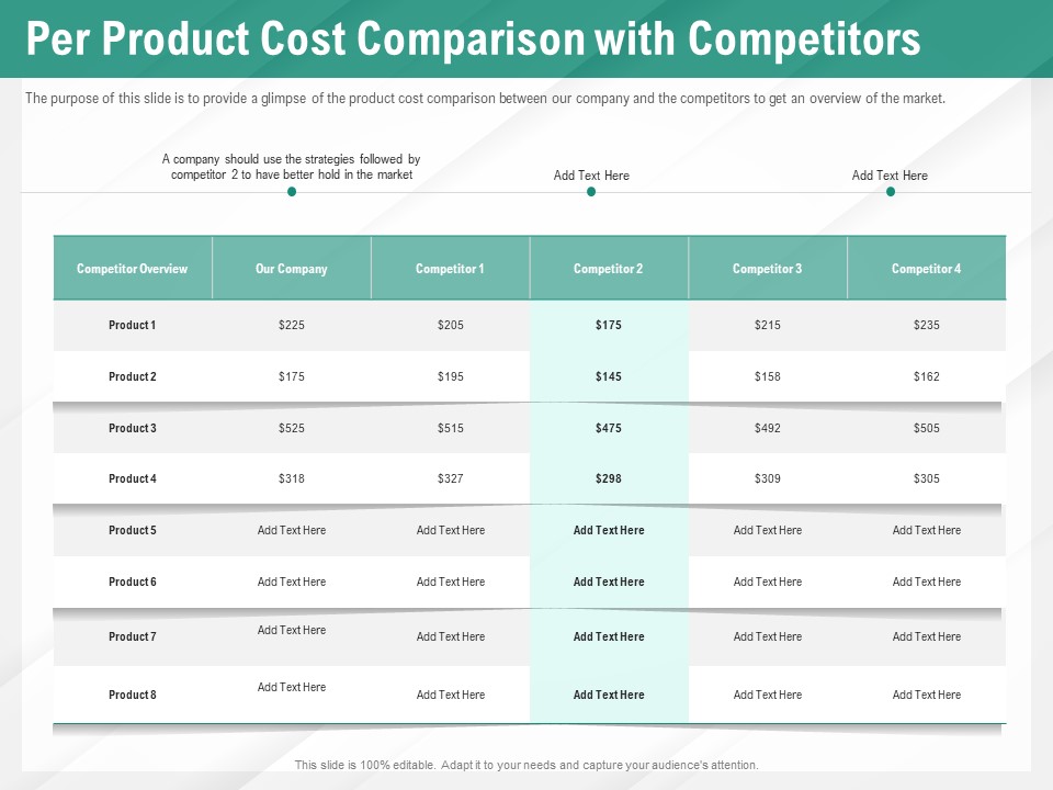 Benefits Of Business Process Automation Per Product Cost Comparison With Competitors Portrait PDF