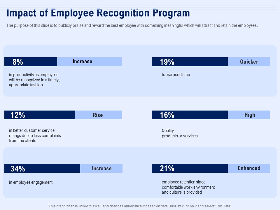 Best Employee Appreciation Workplace Impact Of Employee Recognition Program Summary PDF