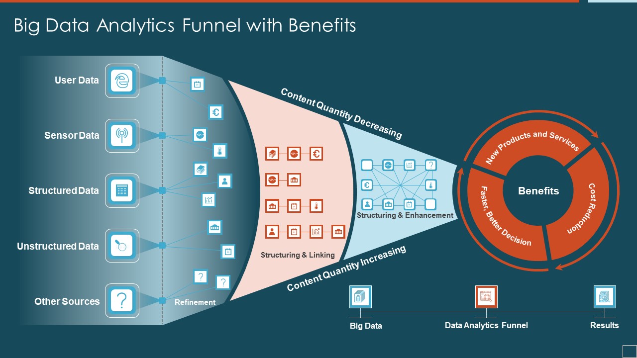 Big Data Analytics Funnel With Benefits Summary PDF
