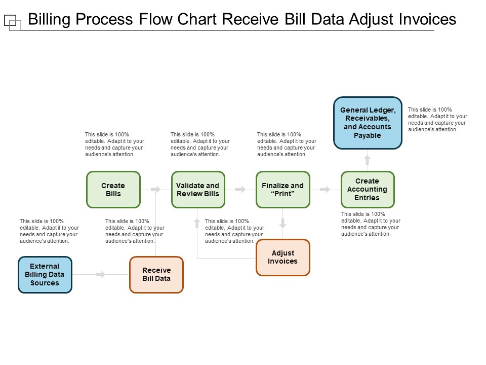 Billing Process Flow Chart Receive Bill Data Adjust Invoices Ppt Powerpoint Presentation Pictures Introduction