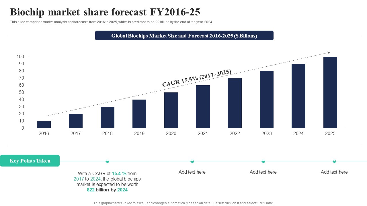 Biochips Use Cases Biochip Market Share Forecast Fy2016 25 Brochure PDF