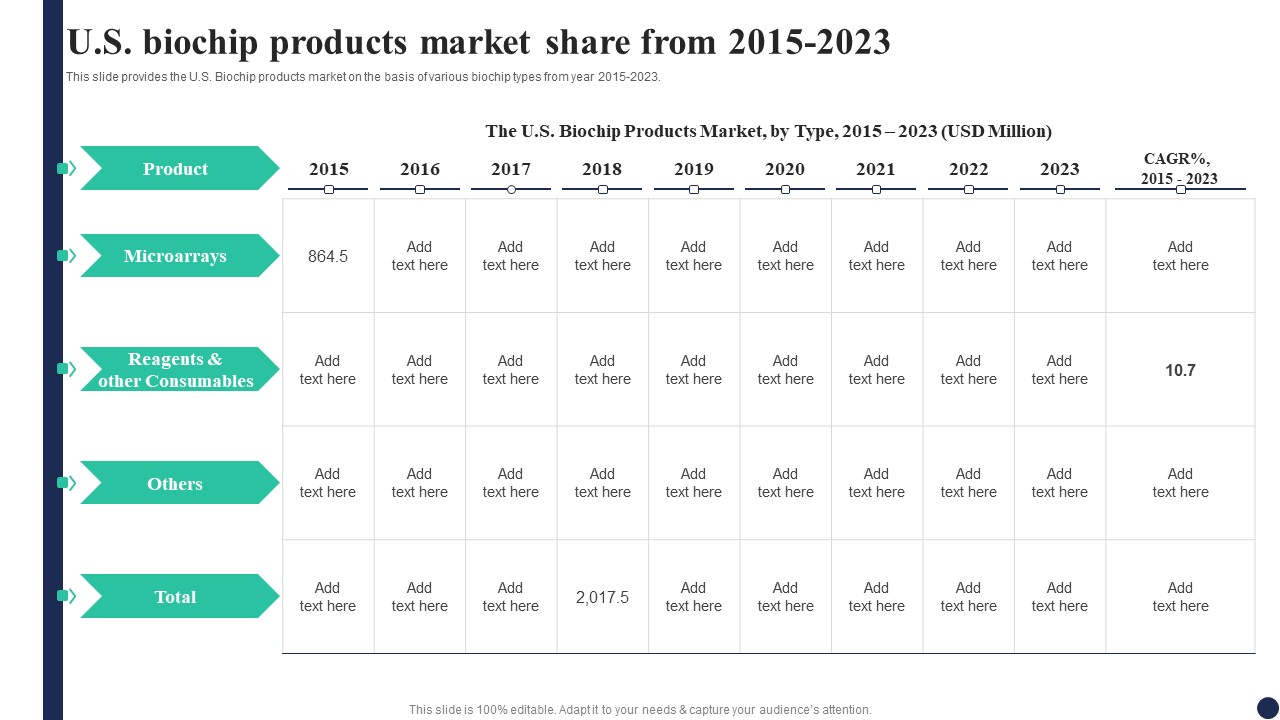 Biochips Use Cases Us Biochip Products Market Share From 2015 To 2023 Portrait PDF