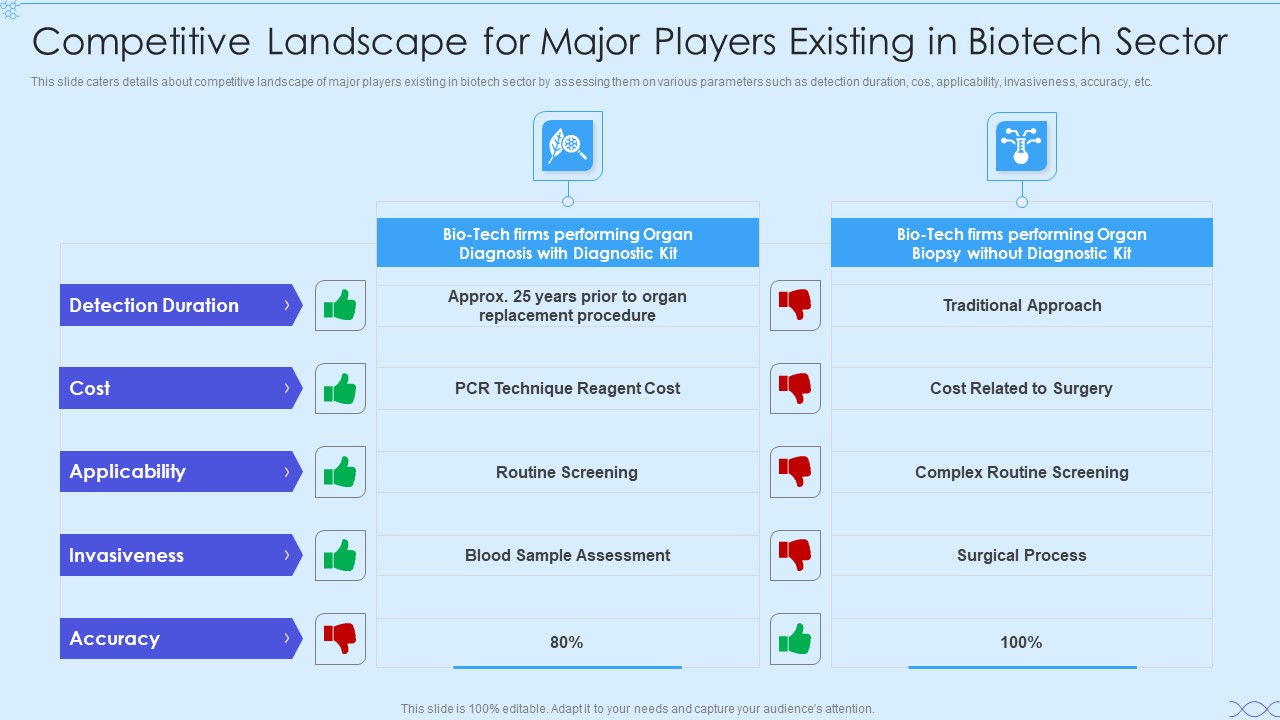 Biotech Firm Investor Funding Competitive Landscape For Major Players Existing In Biotech Sector Sample PDF