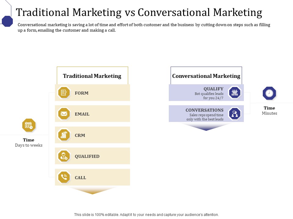 Boost Marketing And Sales Through Live Chat Traditional Marketing Vs Conversational Marketing Ppt Inspiration Design Inspiration PDF