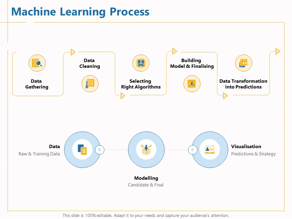 Boosting Machine Learning Machine Learning Process Ppt PowerPoint Presentation Infographic Template Demonstration PDF