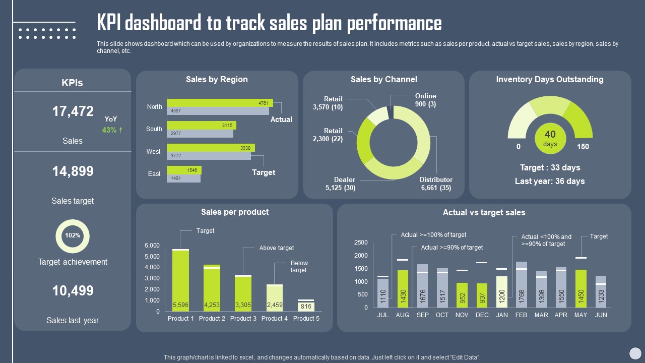 Boosting Yearly Business Revenue KPI Dashboard To Track Sales Plan Performance Topics PDF