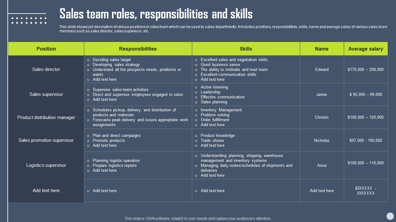 Boosting Yearly Business Revenue Sales Team Roles Responsibilities And Skills Professional PDF