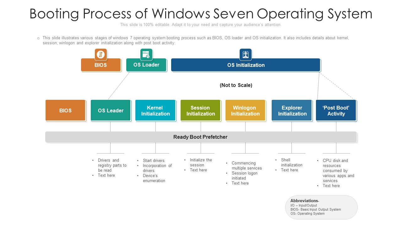 Booting Process Of Windows Seven Operating System Ppt PowerPoint Presentation Gallery Format Ideas PDF